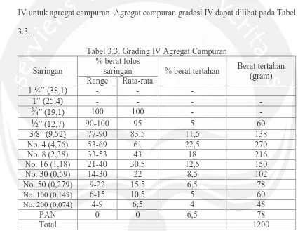 Tabel 3.3. Grading IV Agregat Campuran % berat lolos 