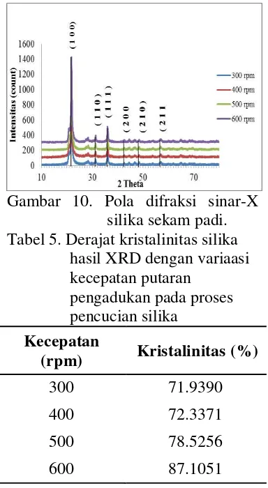 Tabel 5. Derajat kristalinitas silika 