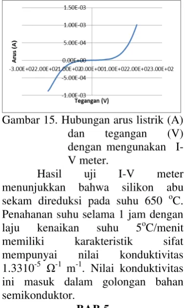 Gambar 13  XRD silikon penahanan 1 