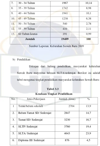 tabel mengenai tingkat pendidikan masyarakat kelurahan Sawah Baru:  