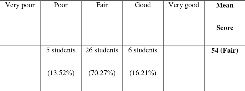 Table 6 Post-test Scores of Cycle 1 