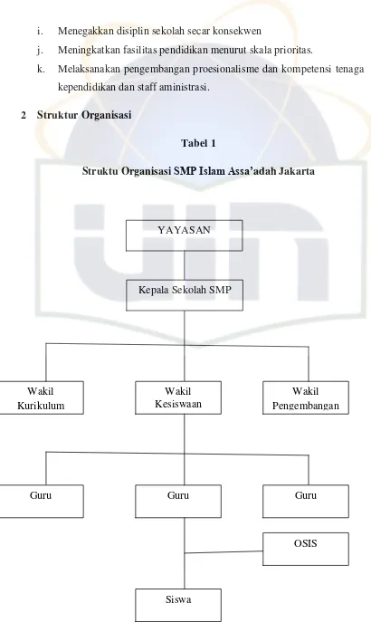 Struktu Organisasi Tabel 1 SMP Islam Assa’adah Jakarta 