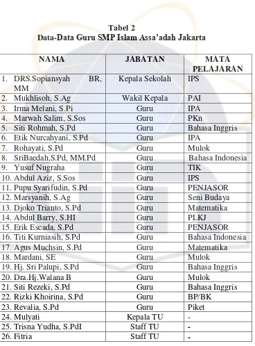 Data-Tabel 2 Data Guru SMP Islam Assa’adah Jakarta 