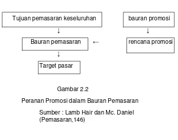   Gambar 2.2 Peranan Promosi dalam Bauran Pemasaran 