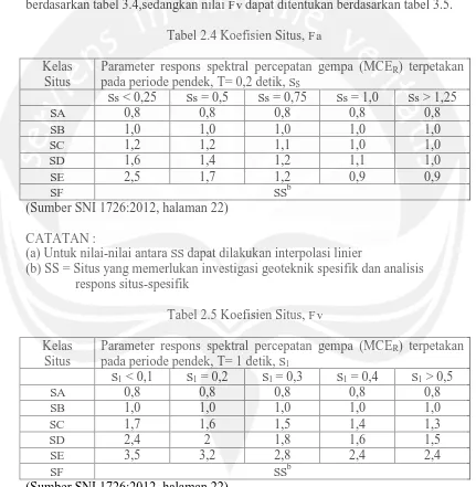 Tabel 2.4 Koefisien Situs, Fa 