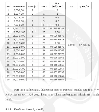Tabel 5.1 Perhitungan Nilai N SPT 