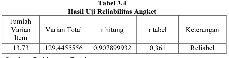Tabel 3.4 Hasil Uji Reliabilitas Angket 