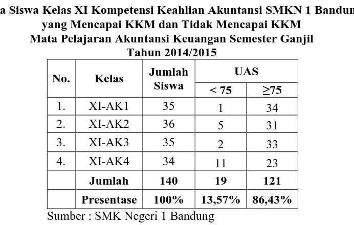 Tabel 1.1 Data Siswa Kelas XI Kompetensi Keahlian Akuntansi SMKN 1 Bandung 