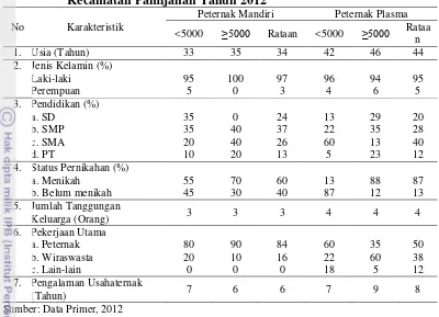 Tabel 4. Karakteristik Responden Peternak Ayam Ras Pedaging di Kecamatan Pamijahan Tahun 2012 