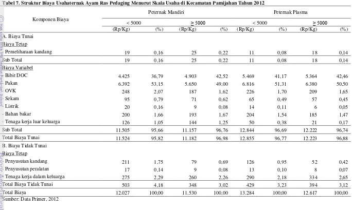 Tabel 7. Struktur Biaya Usahaternak Ayam Ras Pedaging Menurut Skala Usaha di Kecamatan Pamijahan Tahun 2012 