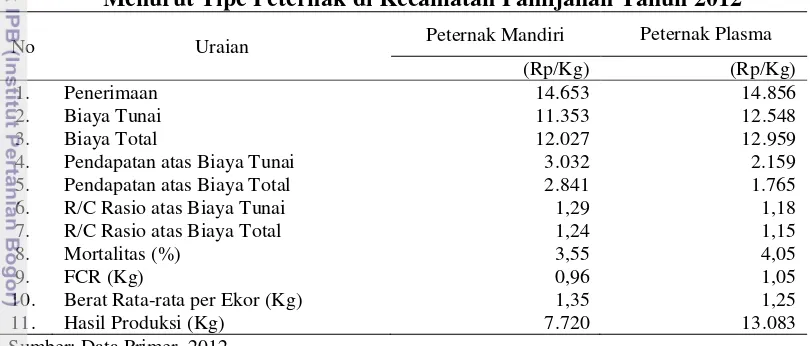 Tabel 8. Pendapatan dan R/C Rasio Usahaternak Ayam Ras Pedaging 
