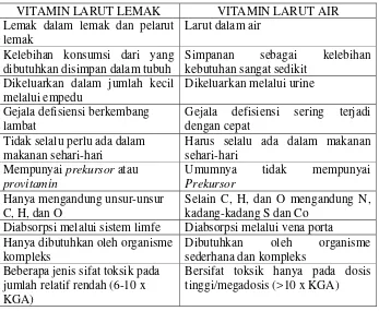 Tabel 1. Sifat-sifat umum vitamin larut dalam lemak dan  larut dalam air. 