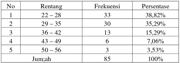 Tabel 4. Data Pengukuran Berat Badan siswa Kelas IV, V dan VI SD Negeri Wunut Kecamatan Ngombol Kabupaten Purworejo 