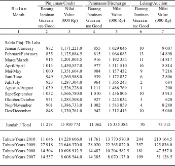 Tabel/Table  9.2.6Nilai Pinjaman, Pelunasan Dan Lelang  di Perum Pegadaian Cabang Ngrambe