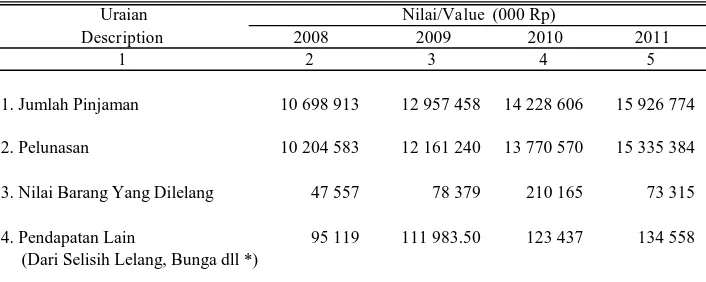 Tabel  9.2.7Perkembangan Nilai Pinjaman, Pelunasan dan Lelang di Perum Peg Cab Ngrambe