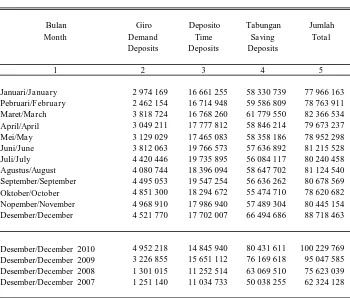 Tabel/Table  9.4.8Posisi Dana Simpanan (Rupiah dan Valuta Asing) BNI Capem Ngawi