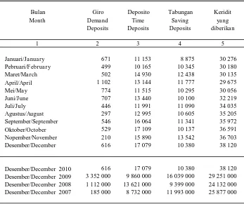 Tabel/Table  9.4.10Posisi Dana Simpanan (Rupiah dan Valuta Asing) Bank Danamon Cab Ngawi