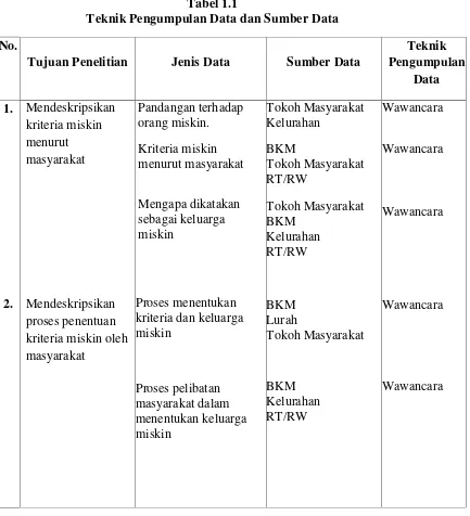 Tabel 1.1Teknik Pengumpulan Data dan Sumber Data