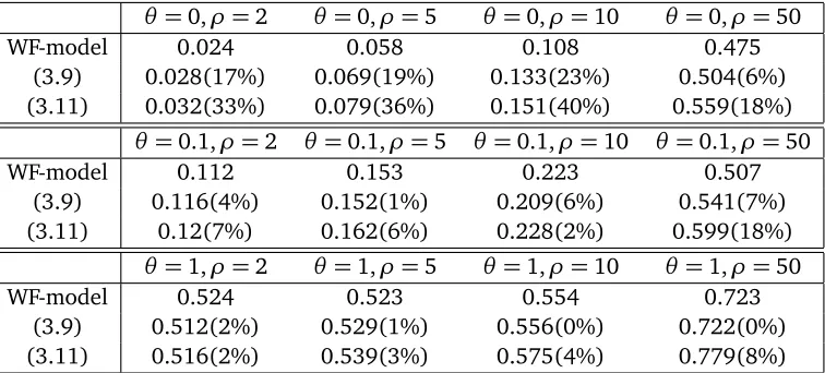 Table 2: Comparison of numerical simulation of a Wright-Fisher model to (3.9) and (3.11)