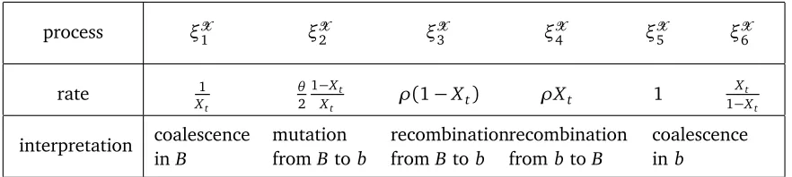 Table 3: Rates of Poisson processes
