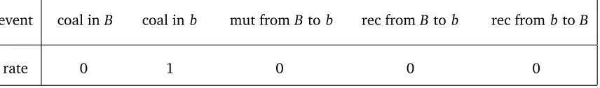 Table 4: Transition rates of η� in the interval [0;β0].