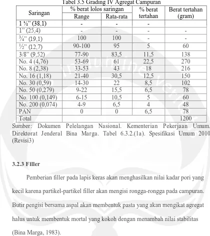 Tabel 3.5 Grading IV Agregat Campuran % berat lolos saringan % berat 