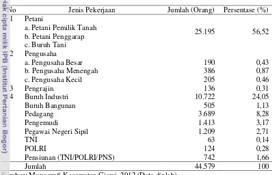 Tabel 9. Mata Pencaharian Penduduk di Kecamatan Ciawi Tahun 2012 