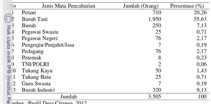 Tabel 12. Mata Pencaharian Penduduk Desa Citapen Tahun 2012 