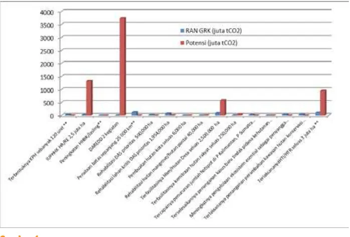 Gambar 1. Perbandingan Target dan Potensi Pengurangan Emisi GRK Sektor Kehutanan, 2010-2014