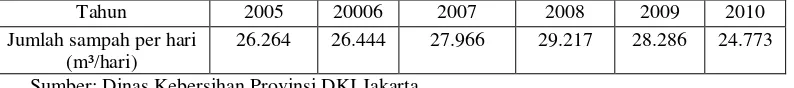 Tabel I.A.3 Timbunan Sampah di Provinsi DKI Jakarta tahun 2005-