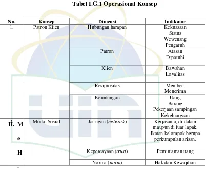 Tabel I.G.1 Operasional Konsep 