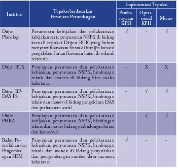 Tabel 1. Tupoksi Institusi di Kemenhut yang Terkait dengan KPHP