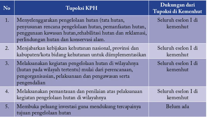 Tabel 2. Sinkronisasi Tupoksi Kementerian Kehutanan dan KPH