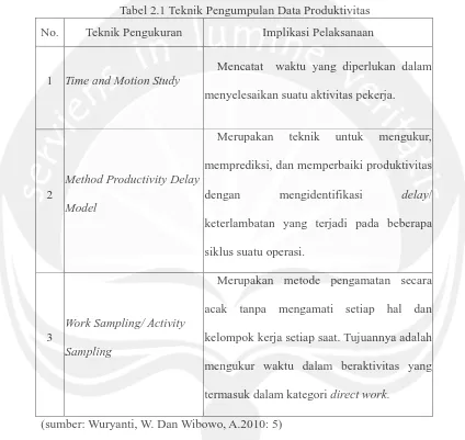 Tabel 2.1 Teknik Pengumpulan Data Produktivitas 