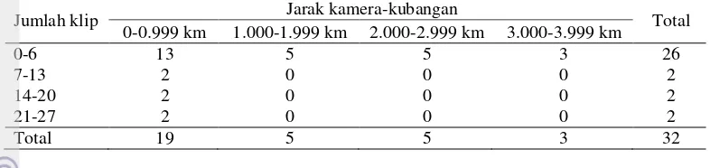 Tabel 6 Jumlah titik lokasi pemasangan camera-video trap berdasarkan jumlahklip badak jawa dan jarak camera-video trap ke kubangan pada tahap II