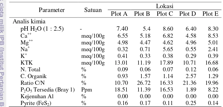 Tabel 1 Hasil analisis tanah pada kedalaman 0-30 cm  