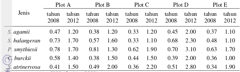 Tabel 4 Rata-rata tinggi tanaman (m) di lima plot yang berbeda 