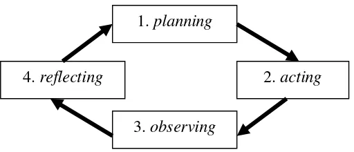 Gambar 4. Siklus Action Research (McNiff dalam Budhi Setiawan, 2007: 4) 