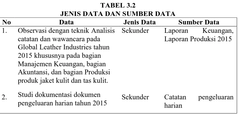 TABEL 3.2 JENIS DATA DAN SUMBER DATA 