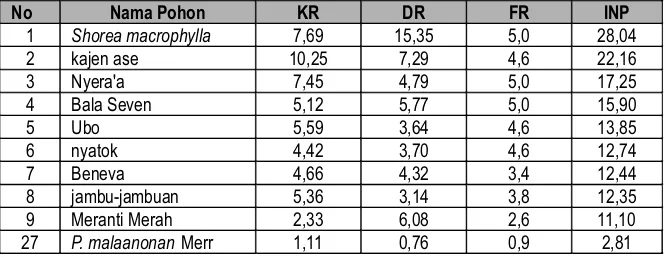 Tabel 4. Data hasil analisa vegetasi