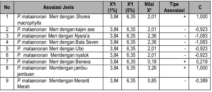 Tabel 5. Nilai Assosiasi Jenis dan Koofisien Assosiasi