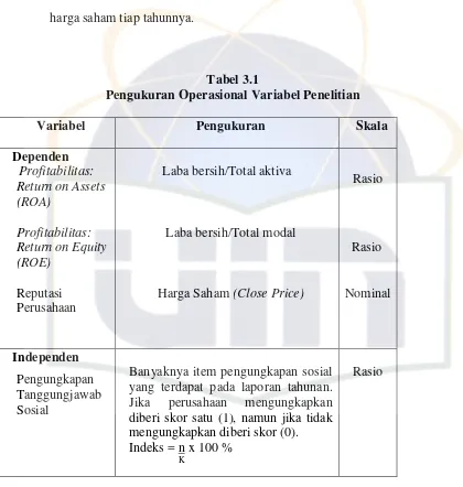 Tabel 3.1 Pengukuran Operasional Variabel Penelitian 