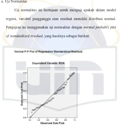 Gambar 4.1 Grafik Normality Probability Plot ROA 