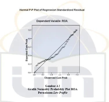 Gambar 4.2 Grafik Normality Probability Plot ROA 
