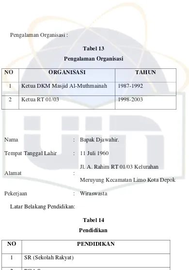 Tabel 13                                      Pengalaman Organisasi 