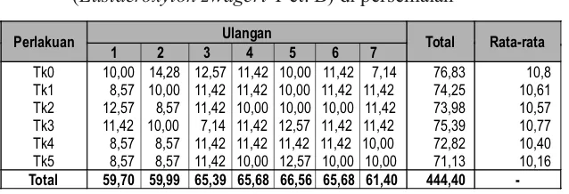 Tabel 1. Persentase serangan hama  X. morstatii               (              pencampuran media dengan insektisida pada bibit ulinHag