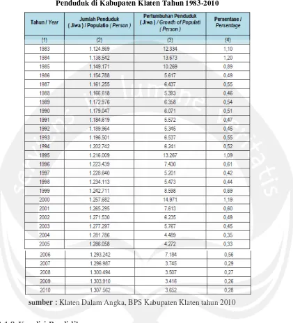 tabel 3.3 : Jumlah Penduduk dan Laju Pertumbuhan Penduduk di Kabupaten Klaten Tahun 1983-2010 