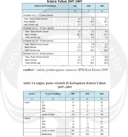 tabel 3.6 angka putus sekolah di Kabupaten Klaten Tahun 