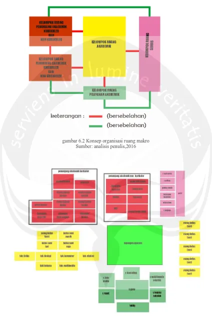 gambar 6.2 Konsep organisasi ruang makro Sumber: analisis penulis,2016 