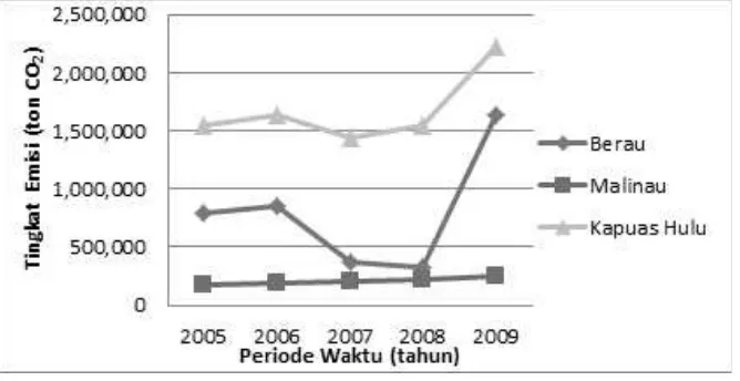 Gambar 4. Tingkat emisi akibat deforestasi maupun degradasi kawasan hutan                   menjadi perkebunan selama periode 5 tahun (2005 s/d 2009) pada                   3 kabupaten yang menjadi lokasi implementasi DA REDD (program                   Forclime FC-Module) di Indonesia.